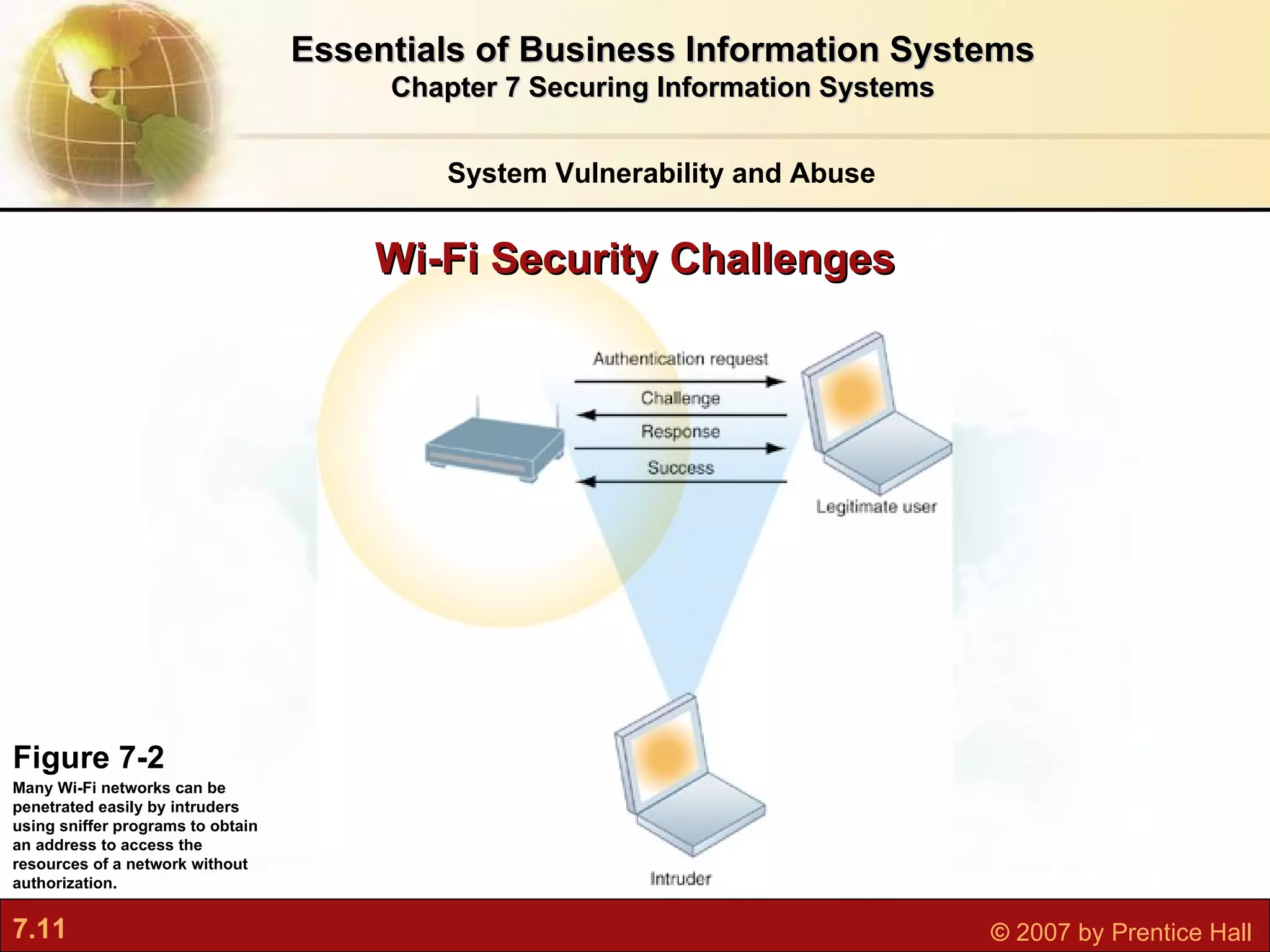 Wi-Fi Security Challenges Figure 7-2 Many Wi-Fi networks can be penetrated easily by intruders using sniffer programs to obtain an address to access the resources of a network without authorization. System Vulnerability and Abuse Essentials of Business Information Systems Chapter 7 Securing Information Systems 