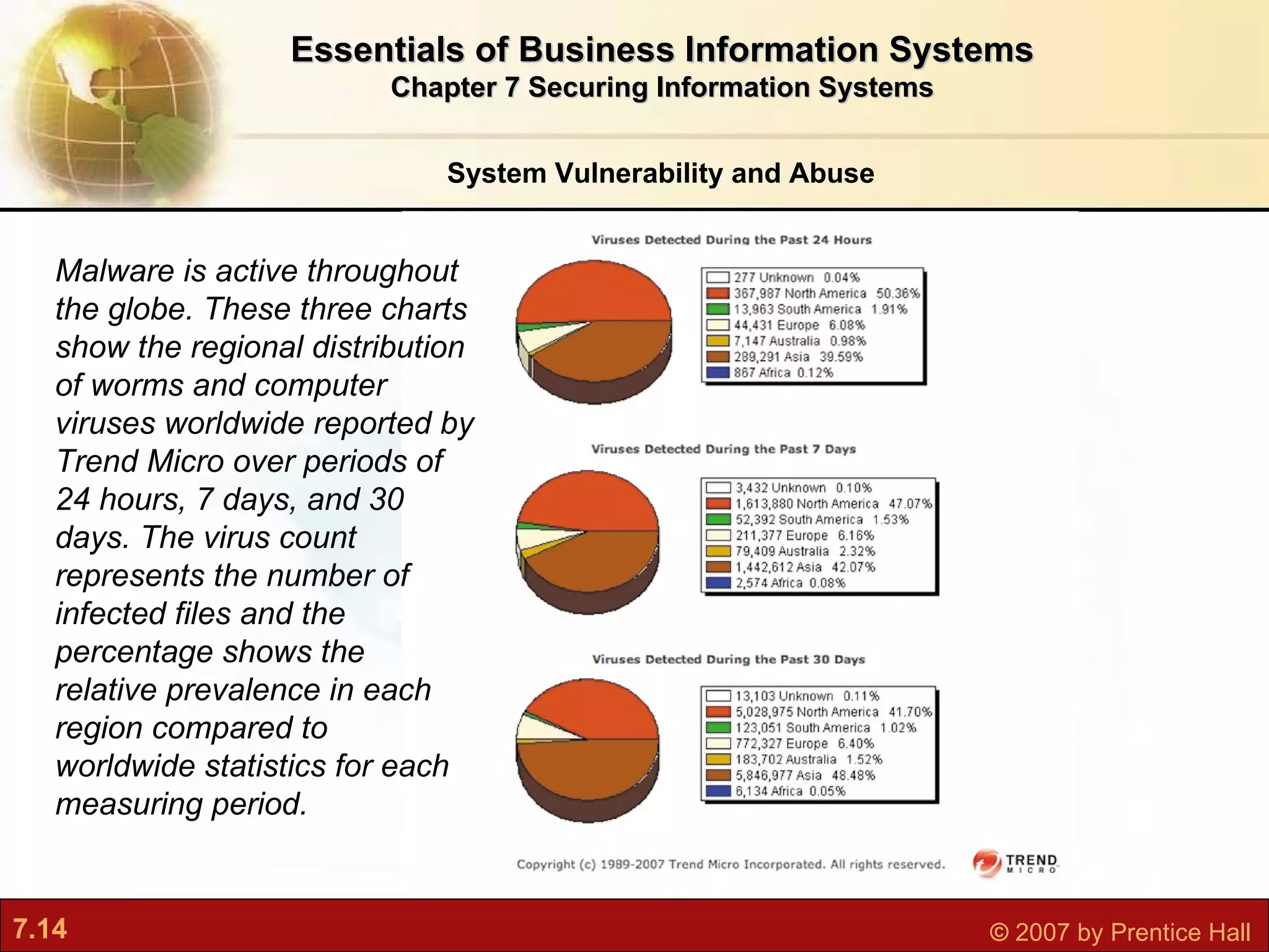 System Vulnerability and Abuse Essentials of Business Information Systems Chapter 7 Securing Information Systems Malware is active throughout the globe. These three charts show the regional distribution of worms and computer viruses worldwide reported by Trend Micro over periods of 24 hours, 7 days, and 30 days. The virus count represents the number of infected files and the percentage shows the relative prevalence in each region compared to worldwide statistics for each measuring period. 