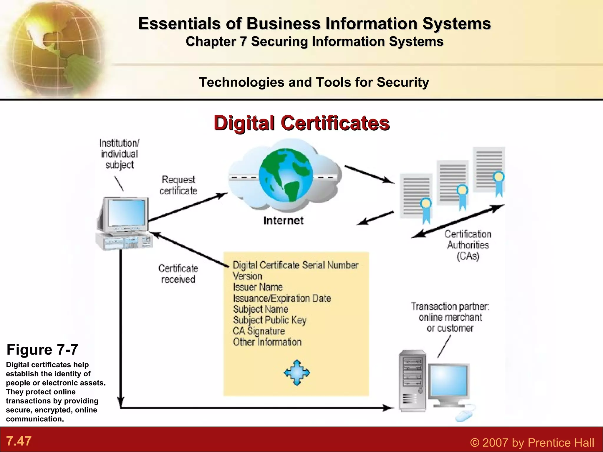 Digital Certificates Figure 7-7 Digital certificates help establish the identity of people or electronic assets. They protect online transactions by providing secure, encrypted, online communication. Technologies and Tools for Security Essentials of Business Information Systems Chapter 7 Securing Information Systems 
