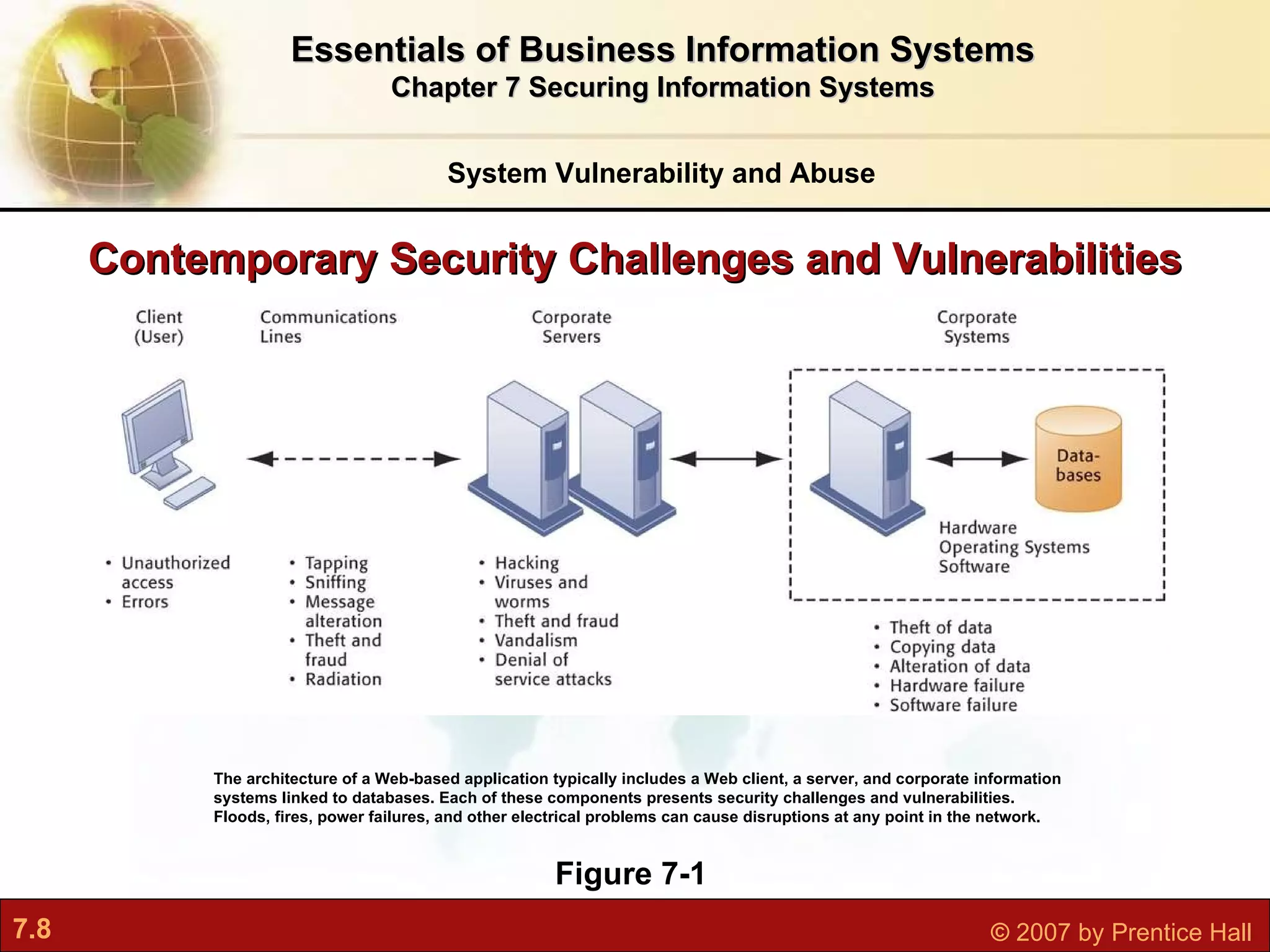 Contemporary Security Challenges and Vulnerabilities Figure 7-1 The architecture of a Web-based application typically includes a Web client, a server, and corporate information systems linked to databases. Each of these components presents security challenges and vulnerabilities. Floods, fires, power failures, and other electrical problems can cause disruptions at any point in the network. System Vulnerability and Abuse Essentials of Business Information Systems Chapter 7 Securing Information Systems 