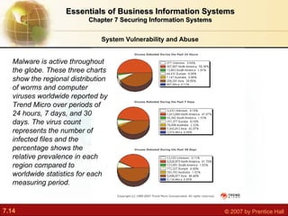 System Vulnerability and Abuse Essentials of Business Information Systems Chapter 7 Securing Information Systems Malware is active throughout the globe. These three charts show the regional distribution of worms and computer viruses worldwide reported by Trend Micro over periods of 24 hours, 7 days, and 30 days. The virus count represents the number of infected files and the percentage shows the relative prevalence in each region compared to worldwide statistics for each measuring period. 