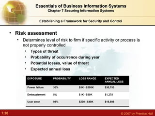 Establishing a Framework for Security and Control Risk assessment D etermines level of risk to firm if specific activity or process is not properly controlled Types of threat Probability of occurrence during year Potential losses, value of threat Expected annual loss Essentials of Business Information Systems Chapter 7 Securing Information Systems EXPOSURE PROBABILITY LOSS RANGE EXPECTED ANNUAL LOSS Power failure 30% $5K - $200K $30,750 Embezzlement 5% $1K - $50K $1,275 User error 98% $200 - $40K $19,698 