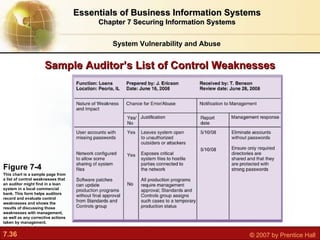 Sample Auditor’s List of Control Weaknesses Figure 7-4 This chart is a sample page from a list of control weaknesses that an auditor might find in a loan system in a local commercial bank. This form helps auditors record and evaluate control weaknesses and shows the results of discussing those weaknesses with management, as well as any corrective actions taken by management. System Vulnerability and Abuse Essentials of Business Information Systems Chapter 7 Securing Information Systems 