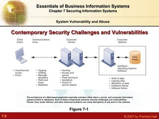 Contemporary Security Challenges and Vulnerabilities Figure 7-1 The architecture of a Web-based application typically includes a Web client, a server, and corporate information systems linked to databases. Each of these components presents security challenges and vulnerabilities. Floods, fires, power failures, and other electrical problems can cause disruptions at any point in the network. System Vulnerability and Abuse Essentials of Business Information Systems Chapter 7 Securing Information Systems 