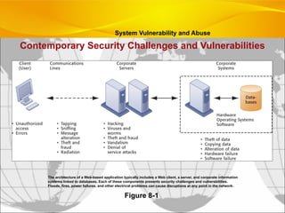 Contemporary Security Challenges and Vulnerabilities
Figure 8-1
The architecture of a Web-based application typically includes a Web client, a server, and corporate information
systems linked to databases. Each of these components presents security challenges and vulnerabilities.
Floods, fires, power failures, and other electrical problems can cause disruptions at any point in the network.
System Vulnerability and Abuse
 