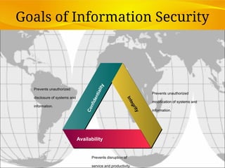 Goals of Information Security
Availability
C
o
n
f
i
d
e
n
t
i
a
l
i
t
y
Prevents unauthorized
disclosure of systems and
information.
I
n
t
e
g
r
i
t
y
Prevents unauthorized
modification of systems and
information.
Prevents disruption of
service and productivity.
 
