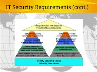 IT Security Requirements (cont.)
 