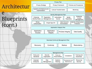 Architectur
e
Blueprints
(cont.)
 