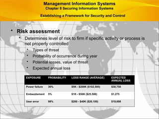 • Risk assessment
• Determines level of risk to firm if specific activity or process is
not properly controlled
• Types of threat
• Probability of occurrence during year
• Potential losses, value of threat
• Expected annual loss
EXPOSURE PROBABILITY LOSS RANGE (AVERAGE) EXPECTED
ANNUAL LOSS
Power failure 30% $5K - $200K ($102,500) $30,750
Embezzlement 5% $1K - $50K ($25,500) $1,275
User error 98% $200 - $40K ($20,100) $19,698
Management Information Systems
Chapter 8 Securing Information Systems
Establishing a Framework for Security and Control
 