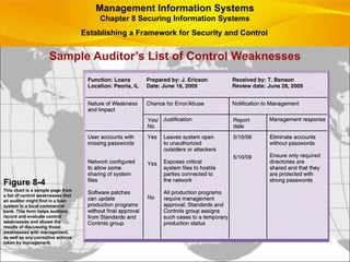 Sample Auditor’s List of Control Weaknesses
Figure 8-4
This chart is a sample page from
a list of control weaknesses that
an auditor might find in a loan
system in a local commercial
bank. This form helps auditors
record and evaluate control
weaknesses and shows the
results of discussing those
weaknesses with management,
as well as any corrective actions
taken by management.
Management Information Systems
Chapter 8 Securing Information Systems
Establishing a Framework for Security and Control
 