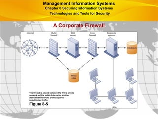 A Corporate Firewall
Management Information Systems
Chapter 8 Securing Information Systems
Technologies and Tools for Security
The firewall is placed between the firm’s private
network and the public Internet or another
distrusted network to protect against
unauthorized traffic.
Figure 8-5
 
