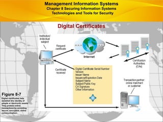 Digital Certificates
Figure 8-7
Digital certificates help
establish the identity of
people or electronic assets.
They protect online
transactions by providing
secure, encrypted, online
communication.
Management Information Systems
Chapter 8 Securing Information Systems
Technologies and Tools for Security
 