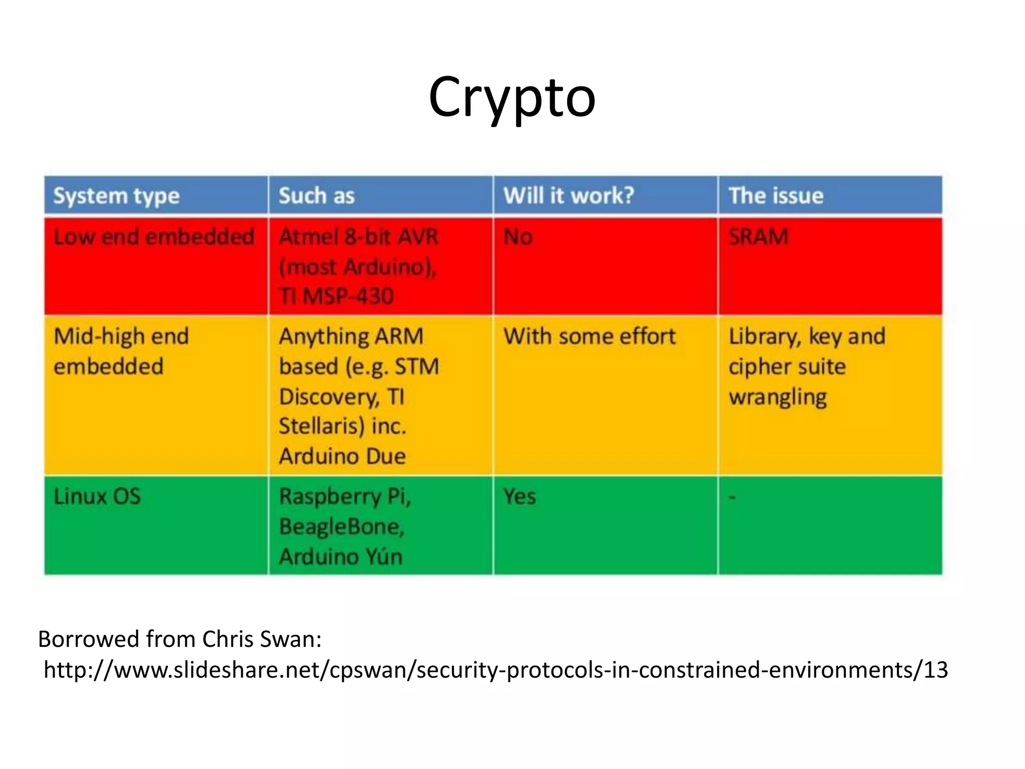 Crypto
Borrowed from Chris Swan:
http://www.slideshare.net/cpswan/security-protocols-in-constrained-environments/13
 