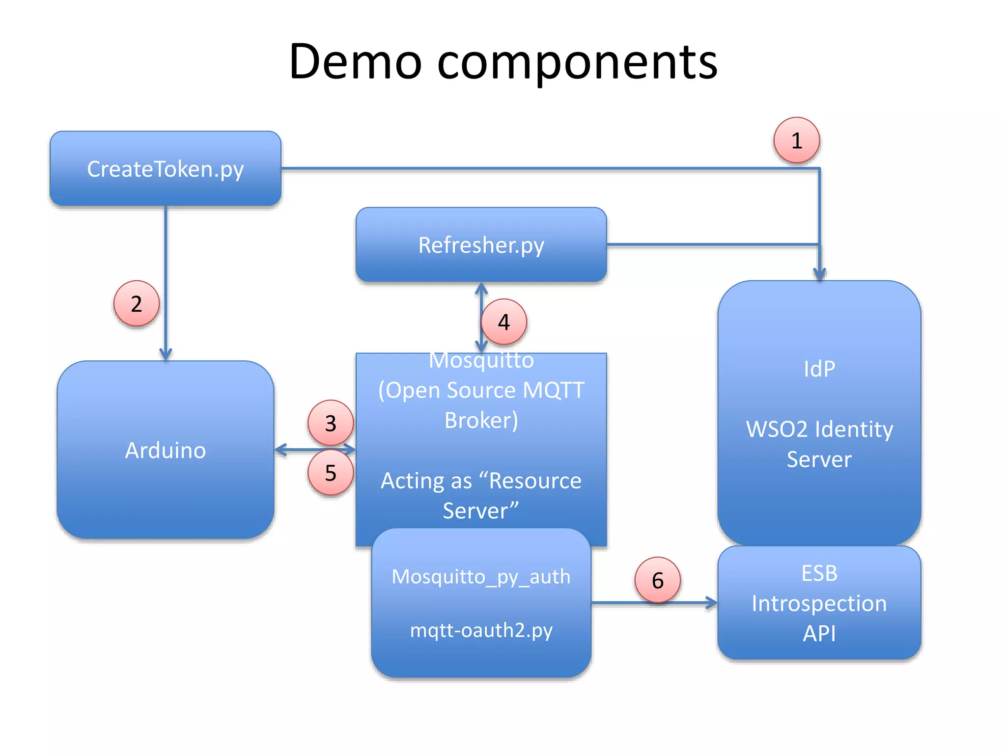 Demo components
Mosquitto
(Open Source MQTT
Broker)
Acting as “Resource
Server”
Mosquitto_py_auth
mqtt-oauth2.py
IdP
WSO2 Identity
Server
ESB
Introspection
API
Refresher.py
Arduino
CreateToken.py
1
2
3
4
5
6
 