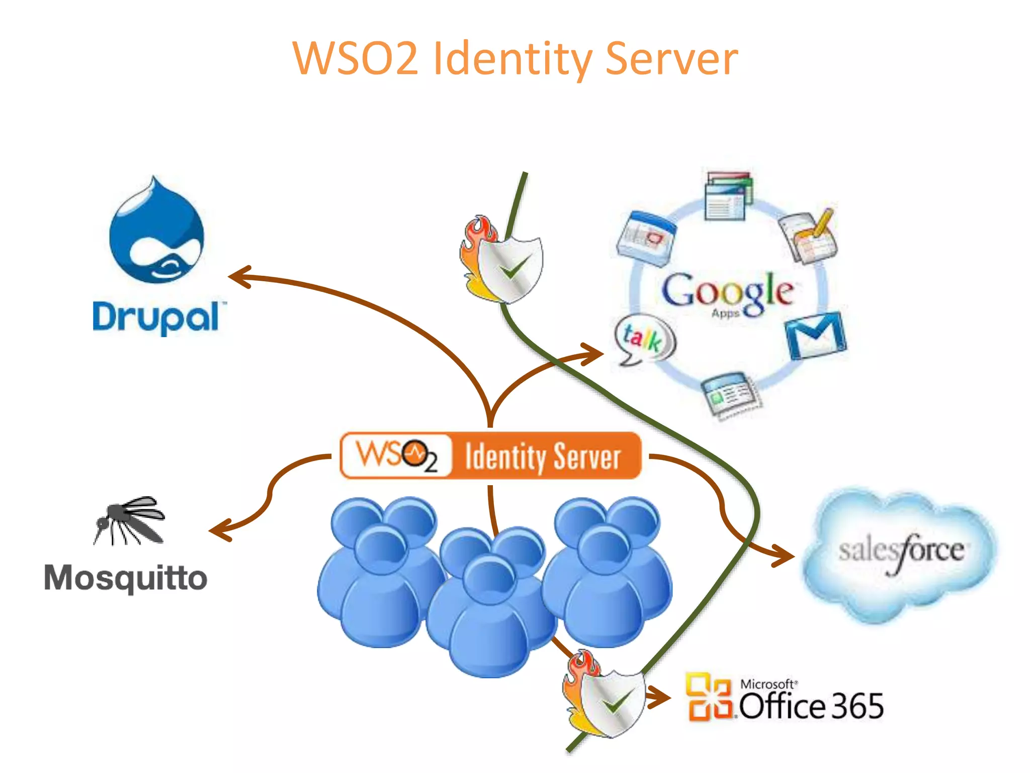 WSO2 Identity Server
 
