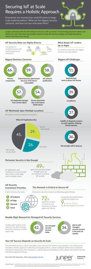 IoT Security Risks are Highly Diverse
Biggest Business Concerns Biggest IoT Challenges
What Keeps IoT Leaders
Up at Night
For more IoT resources, visit www.juniper.net/iot
3050049-002-EN
Juniper partnered with the IoT Institute to find out. We surveyed 176 technology decision makers and
influencers who have been personally involved in their IoT security strategy and implementations.
Here's what the survey found:
Sophisticated,
hard-to-detect IoT threats
Compliance
Inability of disparate systems
to work together, delaying
threat response
Not enough staff to keep up
Privacy
compromise
Critical business data breach
because of IoT device
vulnerability
IoT malware
proliferation
IoT equipment damage
from remote hijack
Service downtime
due to IoT botnet
DDoS attack
The problem is
multidimensional, with
broad impact across
enterprises.
72%
agree the network
is critical or very
important to protect
against IoT threats.
Securing IoT at Scale
Requires a Holistic Approach
Enterprises are moving from small IoT pilots to large-
scale implementations. What are the biggest security
concerns, and how can you overcome them?
In a world of unknowns, the biggest
worry are zero-day attacks.
End-to-end security is key.
Scaling-up IoT projects and a
cybersecurity skills shortage
drives the enterprise need for
expert help.
Enterprises view the network as defending against threats.
66%
IoT Security
Investment Priorities The Network is Critical to Secure IoT
IoT Endpoint
IoT Edge
Network
Cloud
Companies that implemented
multiple IoT projects are
to rate the network as critical.
9x more likely
Copyright 2018 Juniper Networks, Inc. All rights reserved. Juniper Networks, the Juniper Networks logo, and Junos are registered trademarks of Juniper Networks, Inc. in the United States and other countries.
All other trademarks, service marks, registered marks, or registered service marks are the property of their respective owners. Juniper Networks assumes no responsibility for any inaccuracies
in this document. Juniper Networks reserves the right to change, modify, transfer, or otherwise revise this publication without notice.
IoT Workloads Span Multiple Locations
Not running
on any cloud
Two or
more clouds
One cloud
IoT systems must be protected everywhere.
59% 58%
57% 54% 39%
51%
37%
36%
Where IoTApplications Run
45%
26%
29%
Perimeter Security is Not Enough
Double-Digit Demand for Managed IoT Security Services
49%
agree that perimeter-based
firewalls alone are
not sufficient to provide
IoT security.
IoT applications and
workloads run across private
data centers, at the edge,
and in multiple clouds.
1
2
3
4
use managed
security
services
today
plan to add
managed
security services
in the next 18
months
42% 34%
You know that security is critical, especially as you move your IoT systems into production. You need security
that takes a holistic approach to detecting and stopping threats. Juniper’s Software-Defined Secure Network
framework activates the entire network as a unified cybersecurity platform, with analytics and machine learning
that defend against IoT threats.
Your IoT Success Depends on Security At Scale
 