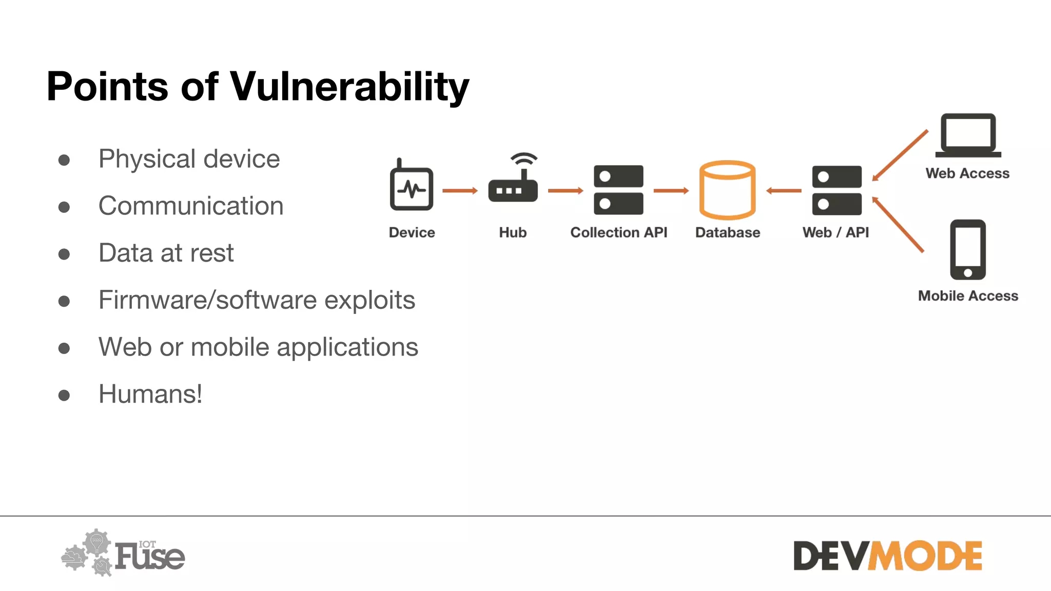 Points of Vulnerability
● Physical device
● Communication
● Data at rest
● Firmware/software exploits
● Web or mobile applications
● Humans!
 