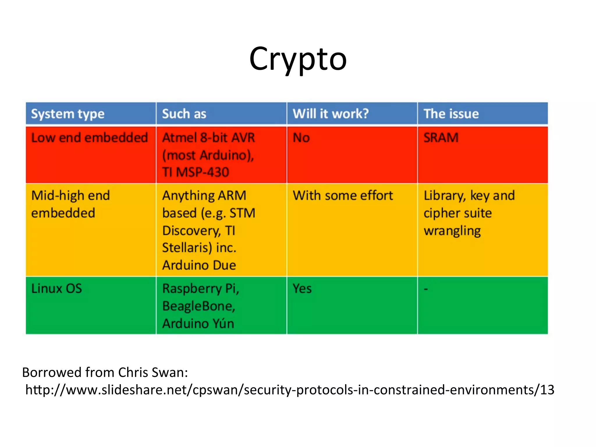 Crypto	
  
Borrowed	
  from	
  Chris	
  Swan:	
  
	
  hQp://www.slideshare.net/cpswan/security-­‐protocols-­‐in-­‐constrained-­‐environments/13	
  	
  
 