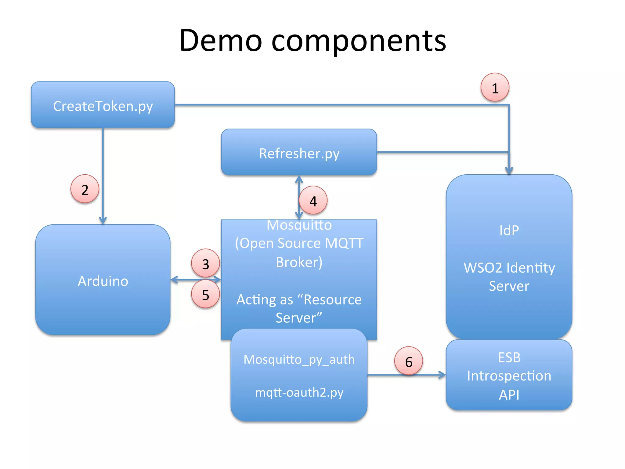 Demo	
  components	
  
	
  
MosquiQo	
  
(Open	
  Source	
  MQTT	
  
Broker)	
  
	
  
AcMng	
  as	
  “Resource	
  
Server”	
  
	
  
MosquiQo_py_auth	
  
	
  
mqQ-­‐oauth2.py	
  
IdP	
  
	
  
WSO2	
  IdenMty	
  
Server	
  
ESB	
  
IntrospecMon	
  
API	
  
Refresher.py	
  
Arduino	
  
CreateToken.py	
  
1
2
3
4
5
6
 