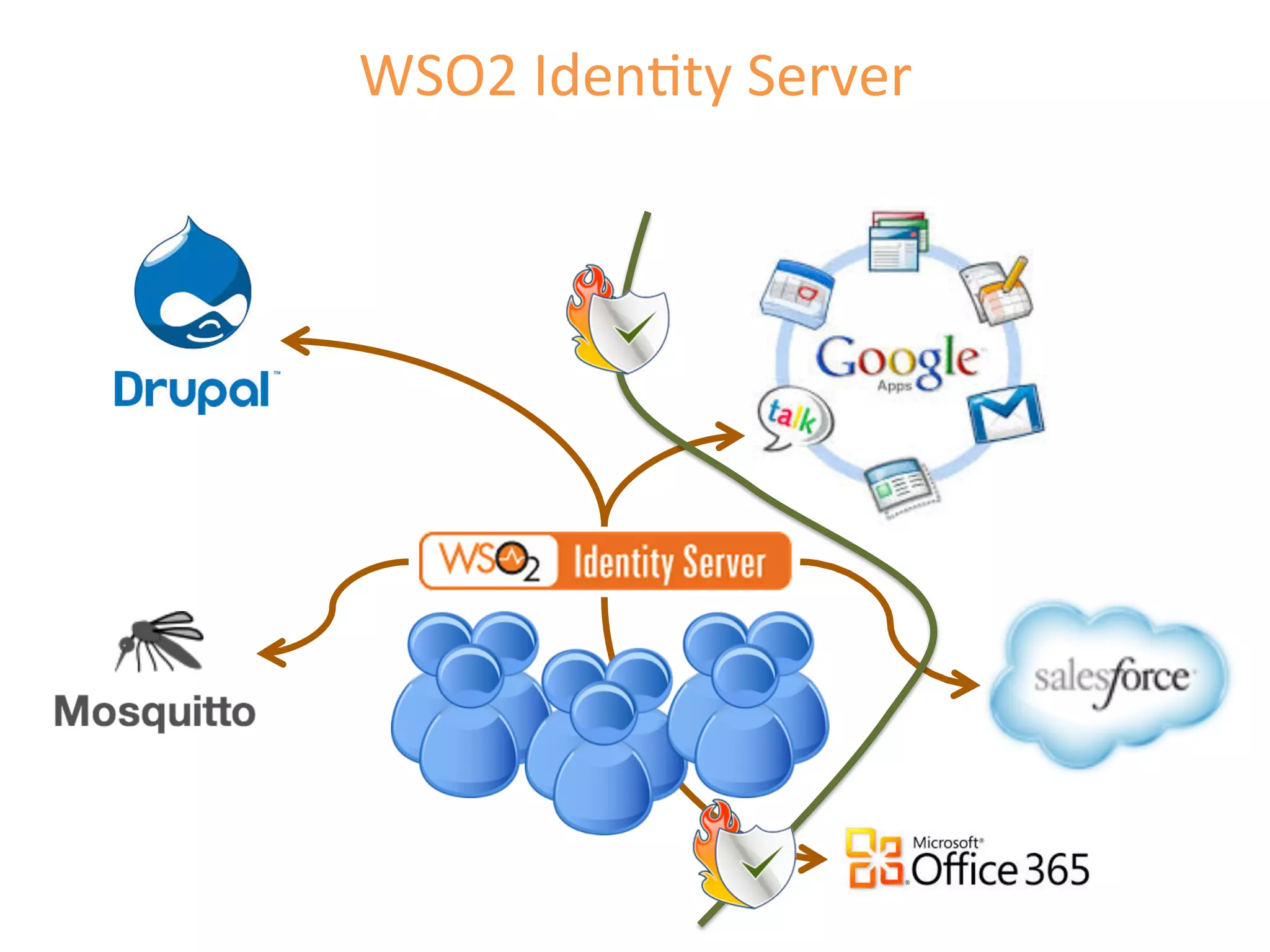 WSO2	
  IdenMty	
  Server	
  
	
  
 