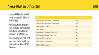 Plan RMS Included?
Office 365 Business Essentials No
Office 365 Business Premium No
Office 365 E1/A1 No
Office 365 K1 No
SharePoint Online Plan 1/2 No
Exchange Online Plan 1/2 No
Office 365 E3/A3/G3 Yes
Office 365 E4/A4/G4 Yes
Office 365 E5/A5 Yes
•
•
•
 