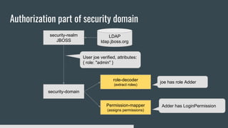 Authorization part of security domain
security-domain
security-realm
JBOSS
LDAP
ldap.jboss.org
User joe verified, attributes:
{ role: "admin" }
role-decoder
(extract roles)
joe has role Adder
Permission-mapper
(assigns permissions)
Adder has LoginPermission
 