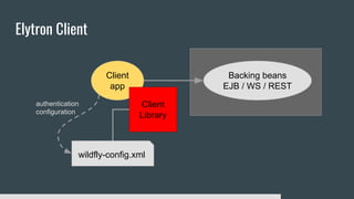 Elytron Client
Backing beans
EJB / WS / REST
Client
app
Client
Library
wildfly-config.xml
authentication
configuration
 
