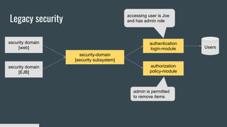 Legacy security
security domain
[web]
security domain
[EJB]
security-domain
[security subsystem]
authentication
login-module Users
authorization
policy-module
accessing user is Joe
and has admin role
admin is permitted
to remove items
 
