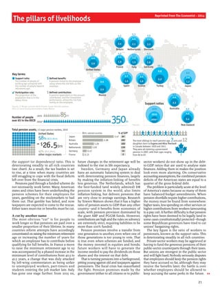 the support (or dependency) ratio. This is
deteriorating steadily in all rich countries
(see chart). As a result, the tax burden is set
to rise, at a time when many countries are
still struggling to cope with the fiscal deficits
left over from the financial crisis.
Pensions paid through a funded scheme do
not necessarily work better. Many American
states and cities have been underfunding the
pension schemes for their employees for
years, gambling on the stockmarkets to bail
them out. That gamble has failed, and now
taxpayers are expected to come to the rescue.
Either taxes must rise or benefits must be cut.
A cut by another name
The most obvious “cut” is for people to
work longer so that pensions are paid over a
smaller proportion of their lifetime. In many
countries reform attempts have accordingly
concentratedonraisingtheminimumretirement
age or increasing the number of years for
which an employee has to contribute before
qualifying for full benefits. In France a move
to raise the minimum retirement age to 62
was accompanied by a phased increase in the
minimum level of contributions from 40.5 to
41.5 years, a change that was duly attacked
by left-wing commentators as being unfair
to unemployed workers, part-timers and
students entering the job market late. Italy
has gone one stage further: from 2015 on,
future changes in the retirement age will be
indexed to the rise in life expectancy.
Sweden, Germany and Japan already
have an automatic balancing system to deal
with deteriorating pension finances, largely
by making the inflation-linking of benefits
less generous. The Netherlands, which has
the best-funded (and widely admired) DB
pension system in the world, also limits
inflation-linking, but delivers pensions that
are very close to average earnings. Research
by Towers Watson shows that it has a higher
ratio of pension assets to GDP than any other
country—and it benefits from economies of
scale, with pension provision dominated by
the giant ABP and PGGM funds. However,
contributionsare highandthe rulesonsolvency
are extremely strict, requiring liabilities to be
more than 100% funded.
Pension promises involve a transfer from
one generation to another, even when one of
those generations is too young to vote. That
is true even when schemes are funded, and
the money invested in equities and bonds;
future workers will have to generate the
income needed to pay the dividends on those
shares and the interest on that debt.
That is turning pensions into a battleground,
pittingyoungagainst old and taxpayers against
pensioners. The fiscal crisis has exacerbated
the fight. Pension promises made by the
government (either to all citizens or to public-
sector workers) do not show up in the debt-
to-GDP ratios that are used to analyse state
finances. Adding them in makes the position
look even more alarming. On conservative
accountingassumptions,the combined pension
deficits of the American states are equal to a
quarter of the gross federal debt.
The problem is particularly acute at the level
of America’s states because so many of them
have balanced-budget amendments. When
pension shortfalls require higher contributions,
the money must be found from somewhere:
higher taxes, less spending on other services or
higher contributions from workers (amounting
to a pay cut). A further difficulty is that pension
rights have been deemed to be legally (and in
some cases constitutionally) protected—though
some Republican governors have tried to cut
unions’ bargaining rights.
The key figure is the ratio of workers to
pensioners, known as the support ratio. This
is deteriorating steadily in all rich countries
Private-sector workers may be aggrieved at
having to fund the generous pensions of their
public-sector counterparts through their taxes.
But unions are strongest in the public sector
and will fight hard. Nobody seriously disputes
that employees should keep the pension rights
they have accrued so far, although they may
receive the benefits later; the battle is over
whether employees should be allowed to
keep accruing the same perks in the future.
21
The pillars of livelihoods
Reprinted from The Economist - 2014
Total pension assets, 13 major pension markets, 2010
Number of people
over 65 in the OECD
% of GDPUnited States
58% ($15.3trn)
other major markets
42% ($11.2trn)
1970
2050*
85m
350m
Sources: J.P. Morgan; Guinness World Records; Human Mortality Database;
OECD; US Social Security Administration;Towers Watson
= $26.5trn
Life expectan
Japan
Britain
Australia
Netherlands
Germany
France
64
101
103
134
14
5
3.47
2.28
1.26
1.03
0.47
0.13
$trn, selected countries
The most siblings to reach pension age,7sons and12daughters born to Eugene and Alice Theriault
in Canada between 1920 and 1941.
They were all claiming a government
pension in 2007, with their ages ranging
from 66 to 87.
19
F
M
N
B
D
U
N
Participation
44
37
% change
1970 - 2008
Support ratio:
Participation rate:
The number of people of
working age compared with
the number of people beyond
retirement age.
Defined benefit:
A pension linked to the employee's
salary where the risk falls on the
employer.
The proportion of the
population that is in the
labour force.
$
Defined contribution:
A pension dependent on the amount
contributed, and the investment
performance, where the risk falls
mainly on the employee.
$
Key terms
1970
2050*
2010
Support ratios
*Forecast
2.3
4.4
6.5
Australia
2.5
8.6
10.5
Mexico
4.0
2.1
Netherlands
2.4
4.6
6.0
New Zealand
1.2
2.6
8.6
Japan
3.0
5.1
Italy
1.5
2.6
4.6
United States
5.3
2.3
Denmark
3.2
9.8
Turkey
10.2
5.1
3.4
Greece
1.6
5.6
3.7
Spain
1.5
3.5
1.9
France
4.2
2.4
Britain
3.6
4.3
3.5
4.6
1.6
3.0
Germany
4.1
5.3
Franc
Unite
Britai
 