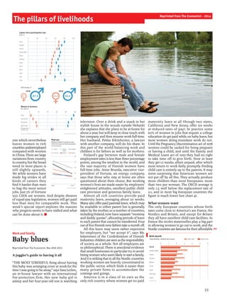 23
one which nevertheless
leaves women in rich
countriesunderemployed
compared with women
in China. There are large
variations from country
to country, but the broad
trend in most places is
still slightly upwards.
Yet while women have
made big strides in all
kinds of careers they
find it harder than men
to bag the most senior
jobs. Just 3% of Fortune
500 CEOs are women. And despite sheaves
of equal-pay legislation, women still get paid
less than men for comparable work. This
week’s special report explores the reasons
why progress seems to have stalled and what
can be done about it. n
Work and family
Baby blues
Reprinted from The Economist, Nov 26th 2011
A juggler’s guide to having it all
“THE MOST STRESSFUL thing about having
this baby was arranging cover at work for the
time I was going to be away,” says Sara Leclerc,
an in-house lawyer with an international
fire-protection firm. Her new baby girl is
asleep and her four-year-old son is watching
television. Over a drink and a snack in her
stylish house in the woods outside Helsinki
she explains that she plans to be at home for
about a year, but will keep in close touch with
her company and then resume work full-time.
Her husband, Pekka Erkinheimo, a lawyer
with another company, will do his share. In
this part of the world balancing work and
children is for fathers as well as for mothers.
Finland’s gap between male and female
employment rates is less than three percentage
points, among the smallest in the world, and
the vast majority of Finnish women have
full-time jobs. Anne Brunila, executive vice-
president of Fortum, an energy company,
says that those who stay at home are often
questioned about their choice. But working
women’s lives are made easier by employers’
enlightened attitudes, excellent public child-
care provision and generous family leave.
Almost all rich countries provide paid
maternity leave, averaging about 20 weeks.
Manyalso offerpaid parental leave, which may
be available to either parent but is generally
taken by the mother, so a number ofcountries,
includingFinland, nowhaveseparate “mommy
and daddy quotas”, allocating periods ofleave
to each parent that cannot be transferred. Four
outoffive Finnish newfatherstakea month off.
All this leave may seem rather expensive
for employers, but “we accept it”, says Ms
Inkeroinen of the Confederation of Finnish
Industries:childrenareseenastheresponsibility
of society as a whole. Not all employers are
so philosophical. There is anecdotal evidence
that small businesses in particular try to avoid
hiringwomenwhoseem likelytostarta family.
And it isstrikingthat in all the Nordic countries
working women are heavily concentrated in
the public sector, which finds it easier than
many private firms to accommodate the
comings and goings.
America is in a class of its own as the
only rich country where women get no paid
maternity leave at all (though two states,
California and New Jersey, offer six weeks
at reduced rates of pay). In practice some
60% of women in jobs that require a college
education do get paid while on baby leave, but
most women doing mundane work do not.
Until the Pregnancy Discrimination act of1978
women could be sacked for being pregnant
or having a child, and until the Family and
Medical Leave act of 1993 they had no right
to take time off to give birth. Now at least
they get 12 weeks, albeit unpaid, after which
most return to work fairly promptly. Finding
child care is entirely up to the parents. It may
seem surprising that American women are
not put off by all this. They actually produce
more children than most Europeans: more
than two per woman. The OECD average is
only 1.7, well below the replacement rate of
2.1, and in most big European countries the
figure is much lower (see chart 4).
What women want
The only European countries whose birth
rates come close to America’s are France, the
Nordics and Britain, and except for Britain
they all have excellent child-care facilities. In
France the écoles maternelles play a big part
in allowing women to go out to work, and the
Nordiccountriesare famousfortheir affordable
The pillars of livelihoods
Reprinted from The Economist - 2014
Birth dearth
Source: UN
Total fertility, children per woman
4
0 1 2 3 4 5 6
World
United States
France
Finland
Britain
China
Spain
Germany
Japan
1950-1955 2005-2010
Wage gap
Difference between average earnings
of full-time male and female employees
% of male earnings0 20 40 60 80 100
0 20 40 60 80 100
Sweden
Finland
United States
Britain
Germany
France
Spain
Brazil
Japan
Italy
China
India
Sources: ILO; OECD; Catalyst Research
Labour-force participation rate
2010, % OECD average, %
1970 2010
Women in business
US, 2010, %
Management/
professional
Board seats*
Executives*
Top earners*
CEOs*
87.948.1 83.064.0
0
10
20
30
40
50
1980 2010†
*Fortune 500 companies †Or latest available
France
Japan Sweden
Britain
United
States
Finland
Wage gap
Difference between average earnings
of full-time male and female employees
% of male earnings40 60 80 100
0 20 40 60 80 100
Sources: ILO; OECD; Catalyst Research
rate
OECD average, %
1970 2010
Women in business
US, 2010, %
Management/
professional
Board seats*
Executives*
Top earners*
CEOs*
87.948.1 83.064.0
0
10
20
30
40
50
1980 2010†
*Fortune 500 companies †Or latest available
France
Japan Sweden
Britain
United
States
Finland
Wage gap
Difference between average earnings
of full-time male and female employees
% of male earnings
0 20 40 60 80 100
CD; Catalyst Research
e, %
0 2010
n business
87.9 83.064.0
0
10
20
30
40
50
1980 2010†
*Fortune 500 companies †Or latest available
France
Japan Sweden
Britain
United
States
Finland
 