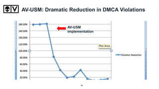 AV-USM: Dramatic Reduction in DMCA Violations
10
AV-USM
implementation
 