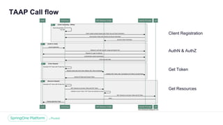 Unless otherwise indicated, these slides are © 2013 -2018 Pivotal Software, Inc. and licensed under a Creative Commons
Attribution-NonCommercial license: http://creativecommons.org/licenses/by -nc/3.0/
TAAP Call flow
Client Registration
AuthN & AuthZ
Get Token
Get Resources
 