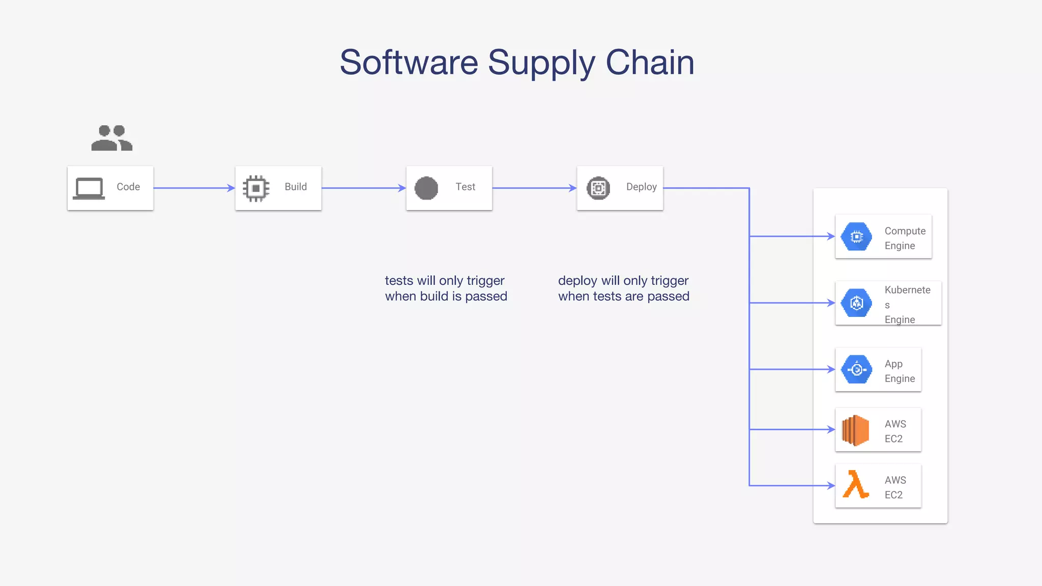 Code DeployBuild Test
Compute
Engine
Kubernete
s
Engine
App
Engine
AWS
EC2
AWS
EC2
Software Supply Chain
tests will only trigger
when build is passed
deploy will only trigger
when tests are passed
 