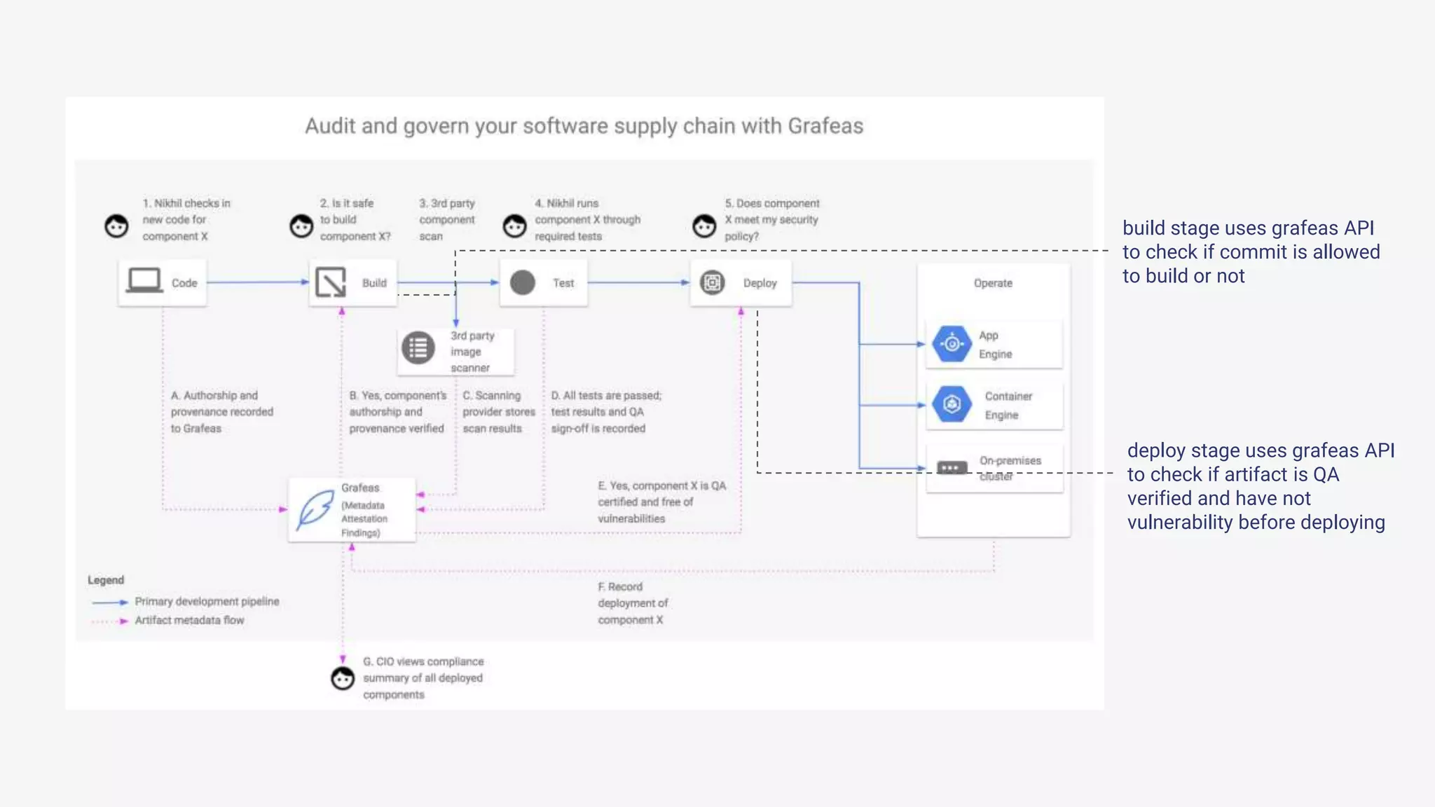 build stage uses grafeas API
to check if commit is allowed
to build or not
deploy stage uses grafeas API
to check if artifact is QA
verified and have not
vulnerability before deploying
 