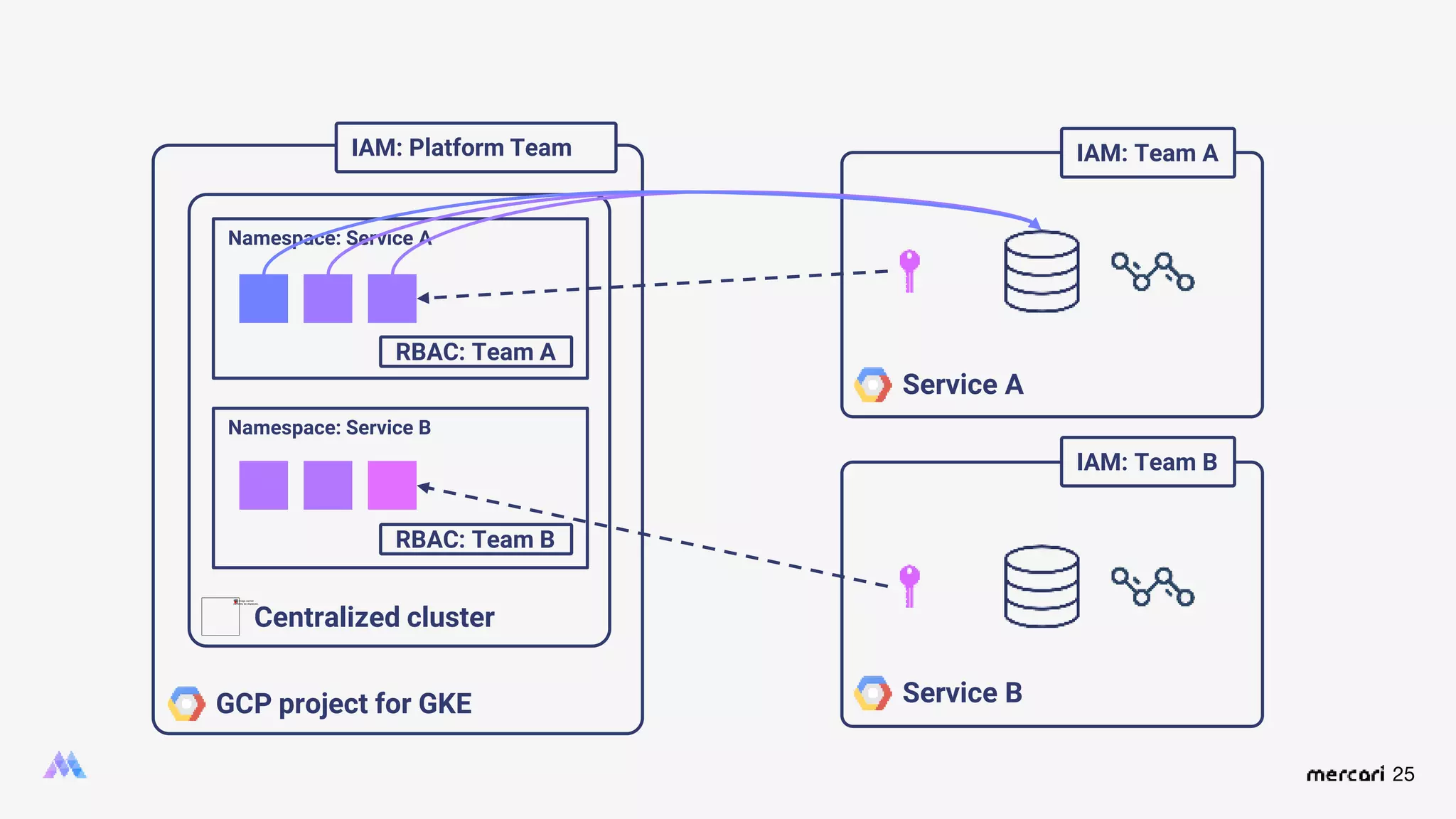 25
GCP project for GKE
Centralized cluster
Namespace: Service A
Namespace: Service B
IAM: Platform Team IAM: Team A
IAM: Team B
Service A
Service B
RBAC: Team A
RBAC: Team B
 