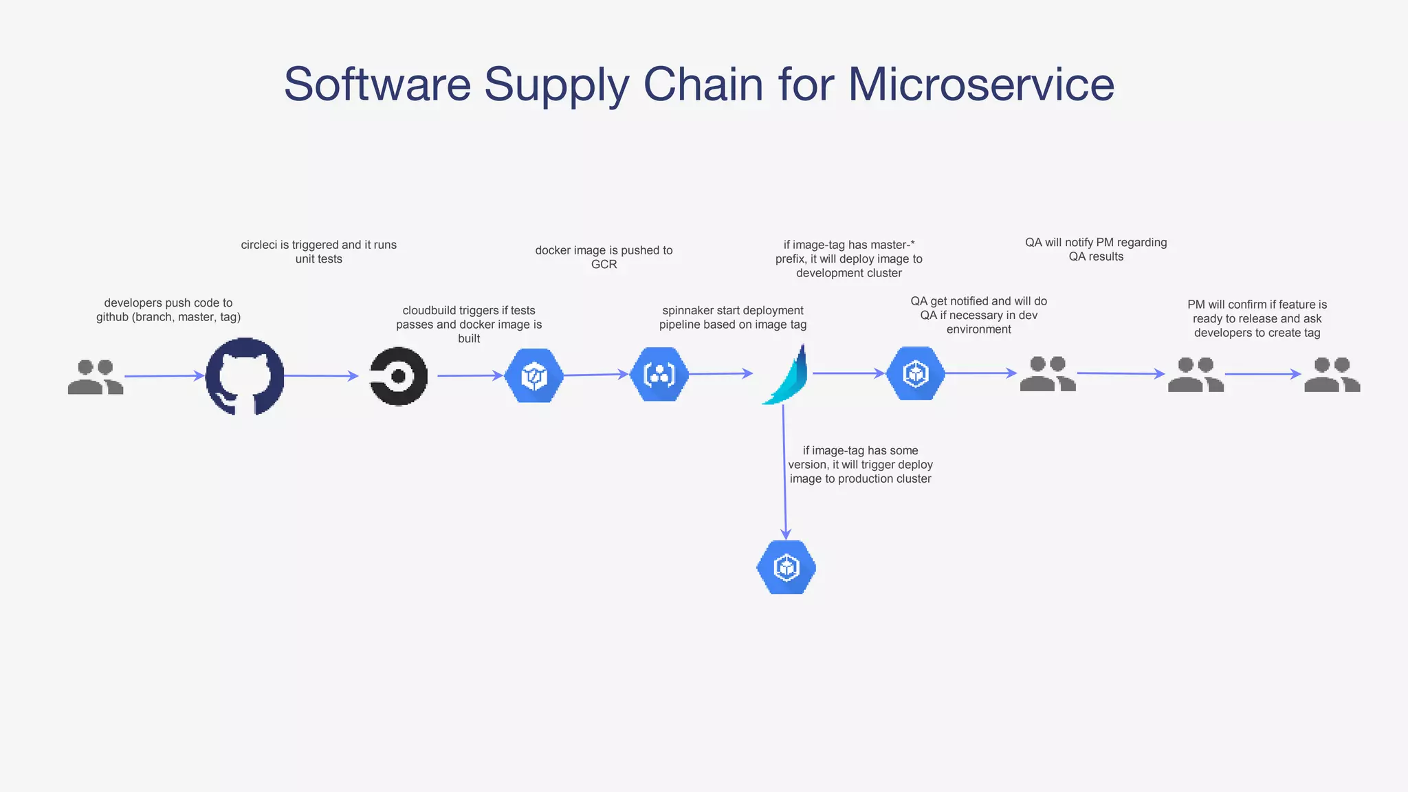 PM will confirm if feature is
ready to release and ask
developers to create tag
QA will notify PM regarding
QA results
QA get notified and will do
QA if necessary in dev
environment
if image-tag has some
version, it will trigger deploy
image to production cluster
if image-tag has master-*
prefix, it will deploy image to
development cluster
spinnaker start deployment
pipeline based on image tag
docker image is pushed to
GCR
cloudbuild triggers if tests
passes and docker image is
built
developers push code to
github (branch, master, tag)
Software Supply Chain for Microservice
circleci is triggered and it runs
unit tests
 