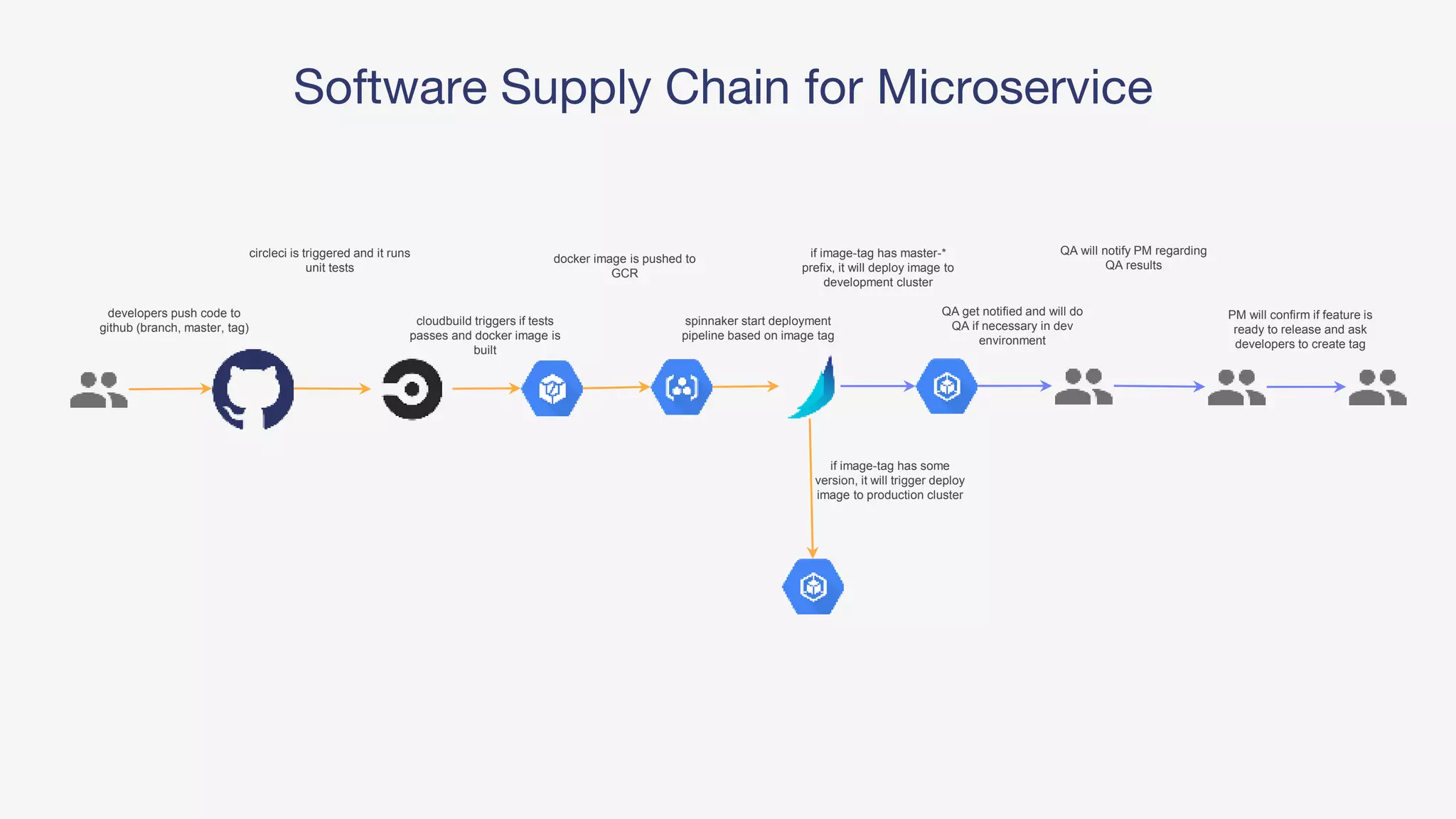 PM will confirm if feature is
ready to release and ask
developers to create tag
QA will notify PM regarding
QA results
QA get notified and will do
QA if necessary in dev
environment
if image-tag has some
version, it will trigger deploy
image to production cluster
if image-tag has master-*
prefix, it will deploy image to
development cluster
spinnaker start deployment
pipeline based on image tag
docker image is pushed to
GCR
cloudbuild triggers if tests
passes and docker image is
built
developers push code to
github (branch, master, tag)
Software Supply Chain for Microservice
circleci is triggered and it runs
unit tests
 