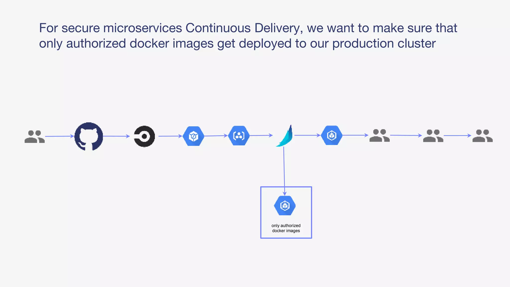 For secure microservices Continuous Delivery, we want to make sure that
only authorized docker images get deployed to our production cluster
only authorized
docker images
 
