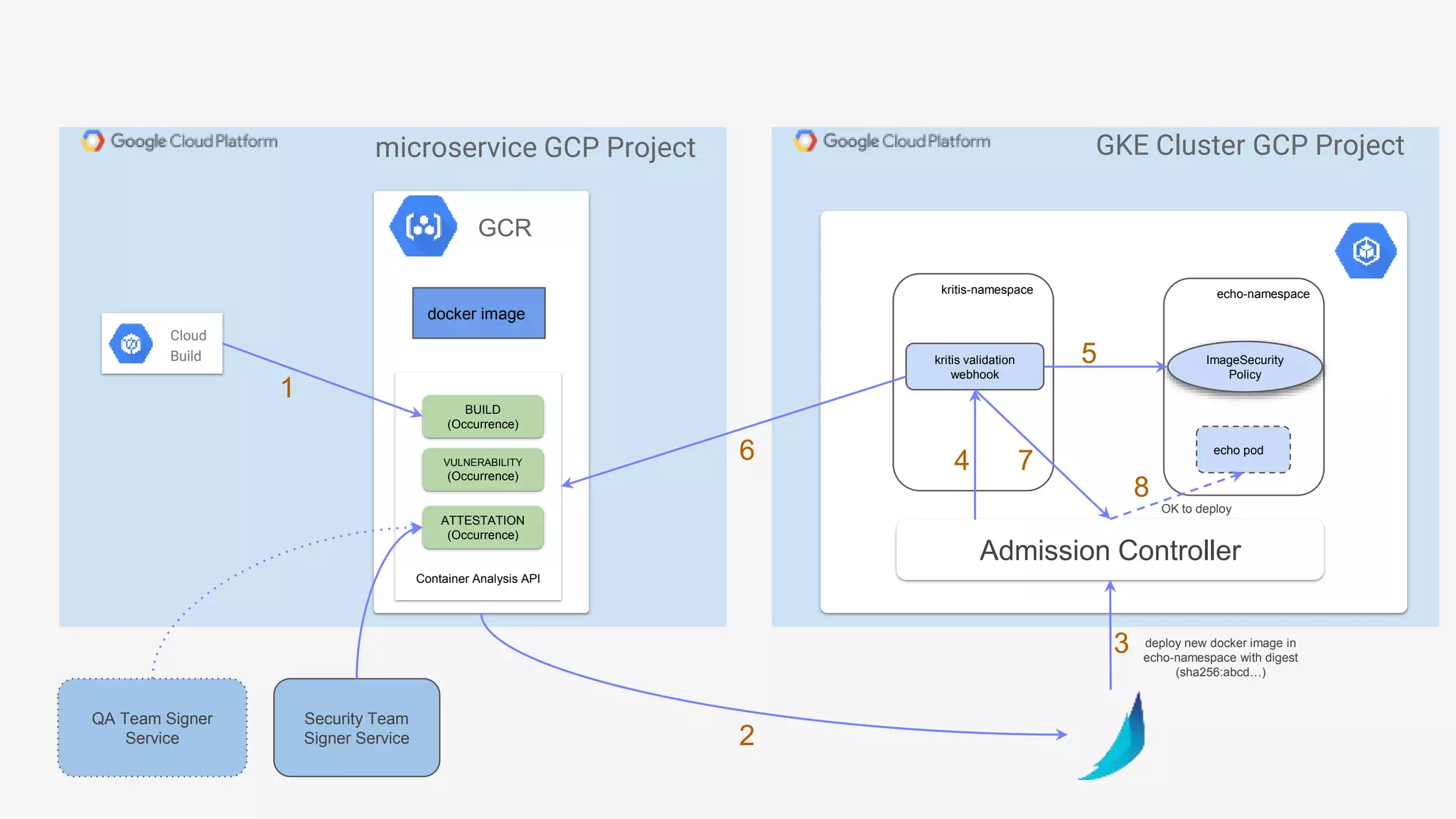 Security Team
Signer Service
deploy new docker image in
echo-namespace with digest
(sha256:abcd…)
Cloud
Build
GCR
docker image
Container Analysis API
BUILD
(Occurrence)
VULNERABILITY
(Occurrence)
ATTESTATION
(Occurrence)
microservice GCP Project GKE Cluster GCP Project
Admission Controller
kritis-namespace echo-namespace
kritis validation
webhook
ImageSecurity
Policy
echo pod
OK to deploy
1
2
6
5
4
8
7
3
QA Team Signer
Service
 
