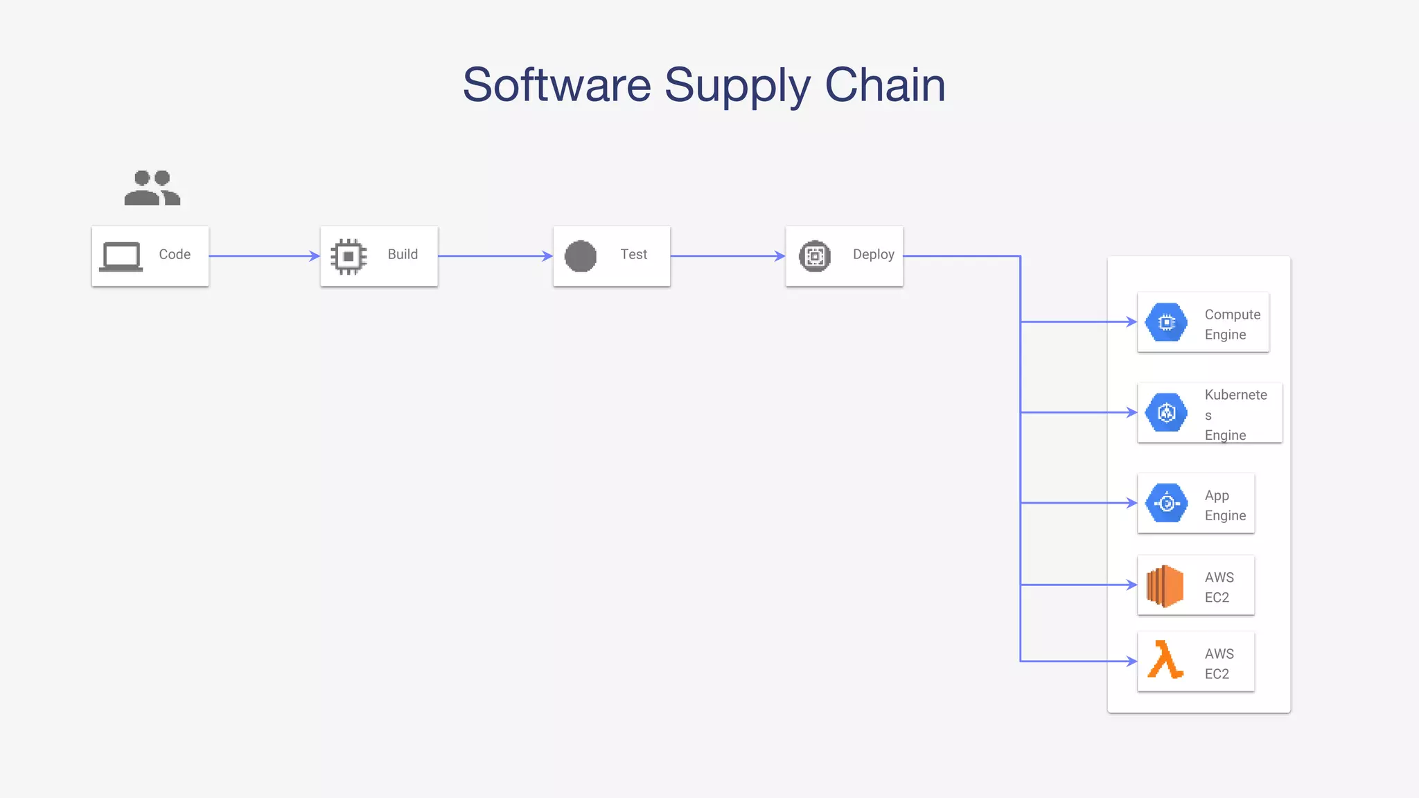 Code DeployBuild Test
Compute
Engine
Kubernete
s
Engine
App
Engine
AWS
EC2
AWS
EC2
Software Supply Chain
 