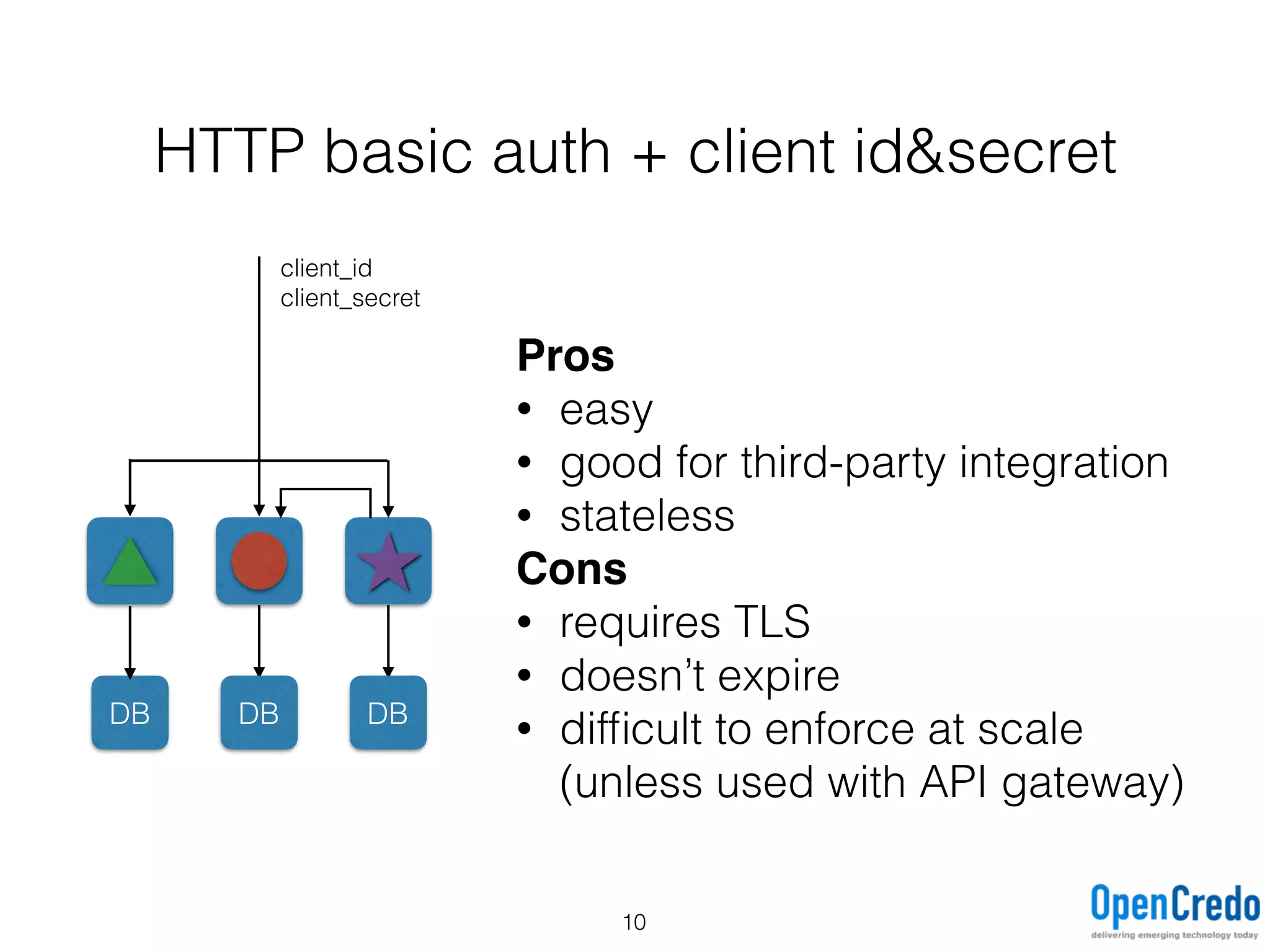 HTTP basic auth + client id&secret
DB DB DB
Pros
• easy
• good for third-party integration
• stateless
Cons
• requires TLS
• doesn’t expire
• difﬁcult to enforce at scale
(unless used with API gateway)
client_id
client_secret
10
 
