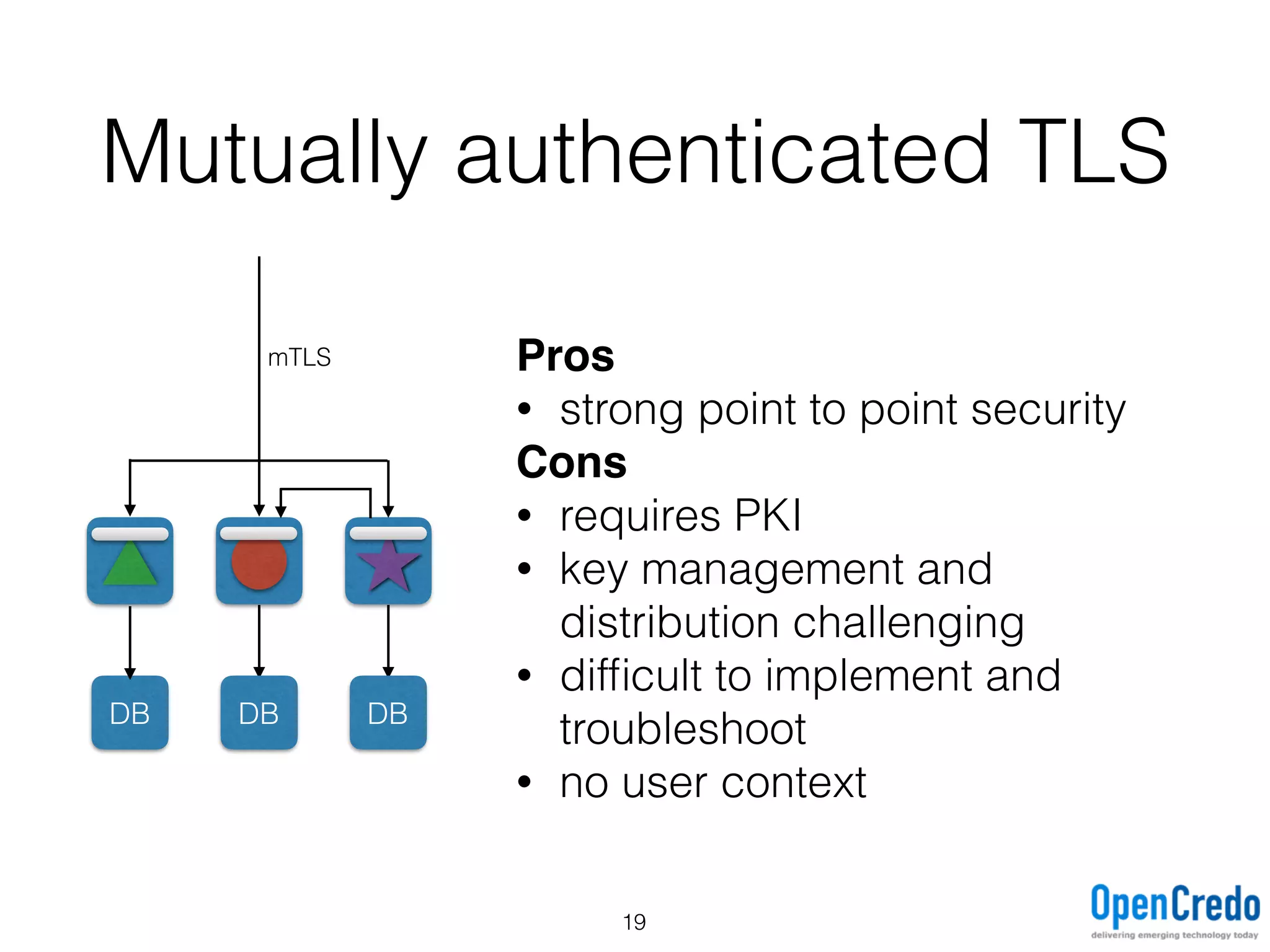 Mutually authenticated TLS
DB DB DB
Pros
• strong point to point security
Cons
• requires PKI
• key management and
distribution challenging
• difﬁcult to implement and
troubleshoot
• no user context
mTLS
19
 