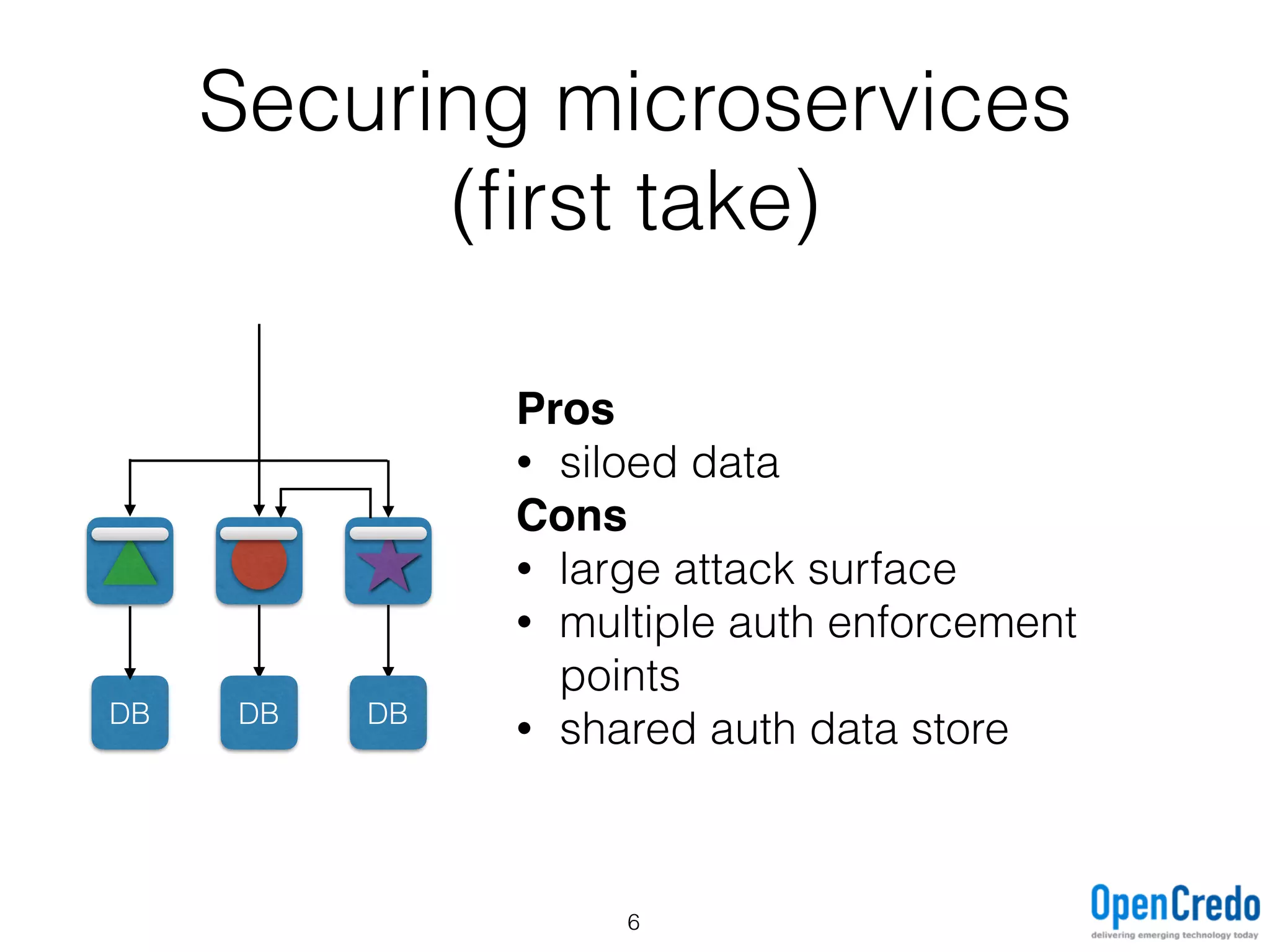 Securing microservices
(ﬁrst take)
DB
Pros
• siloed data
Cons
• large attack surface
• multiple auth enforcement
points
• shared auth data storeDB DB
6
 