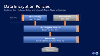 Data Encryption Policies
2 Customer Keys
Azure Key Vault
RSA
Availability Key
Office 365
AES
256
Mailboxes
Data Encryption Policy Key
Basiert auf Root-Keys
AES
256
Mailbox Key
Basiert auf Data Encryption Policy Key
AES
256
Root Keys
 