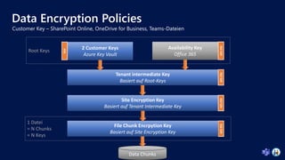 Data Encryption Policies
Data Chunks
2 Customer Keys
Azure Key Vault
RSA
Availability Key
Office 365
AES
256
Root Keys
1 Datei
= N Chunks
= N Keys
AES
256
File Chunk Encrpytion Key
Basiert auf Site Encryption Key
Site Encryption Key
Basiert auf Tenant Intermediate Key
AES
256
Tenant intermediate Key
Basiert auf Root-Keys
AES
256
 