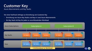 Customer Key
Vor einer FastTrack-Anfrage zur Einrichtung von Customer Key
 Einrichtung von Azure Key Vaults und Keys in zwei Azure Abonnements
 Ein Key Vault mit Key für jeden zu verschlüsselnden Workload
Azure Subscriptions
Key Vaults
Keys
KV-SPO-B
KV-EXO-B
KV- M365-B
Subscription B
KEY- M365-B KEY- EXO-B KEY- SPO-B
Subscription A
KV- M365-A KV-SPO-A
KV-EXO-A
KEY- M365-A KEY- EXO-A KEY- SPO-A
1 Schlüsselpaar je Workload
 
