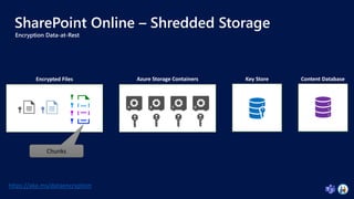 Key Store
SharePoint Online – Shredded Storage
Encryption Data-at-Rest
Azure Storage Containers Content Database
Chunks
Encrypted Files
A B C D
https://aka.ms/dataencryption
 