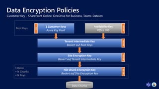 Data Encryption Policies
Data Chunks
2 Customer Keys
Azure Key Vault
RSA
Availability Key
Office 365
AES
256
Root Keys
1 D...