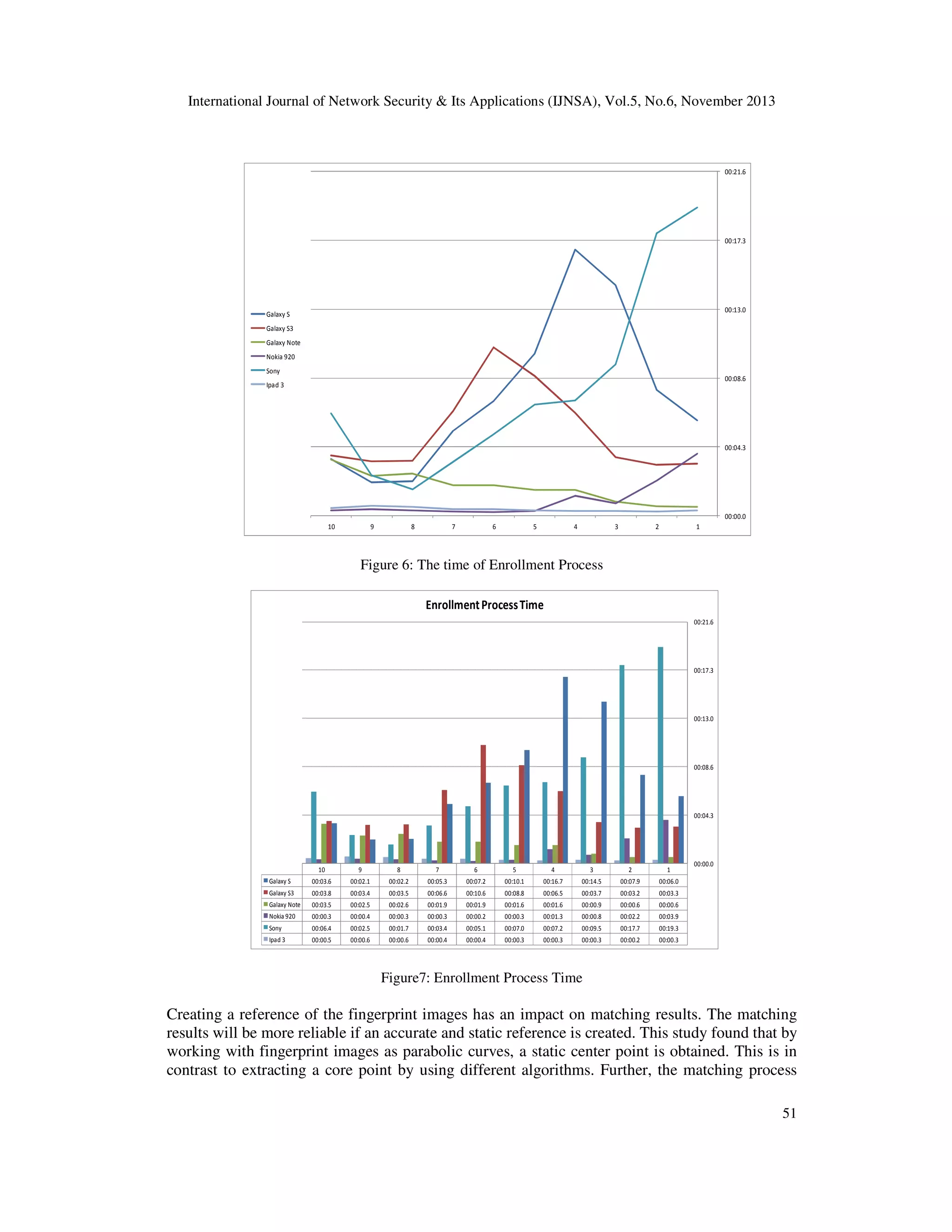 International Journal of Network Security & Its Applications (IJNSA), Vol.5, No.6, November 2013

00:21.6

00:17.3

00:13.0

Galaxy S
Galaxy S3
Galaxy Note
Nokia 920
Sony

00:08.6

Ipad 3

00:04.3

00:00.0
10

9

8

7

6

5

4

3

2

1

Figure 6: The time of Enrollment Process
Enrollment Process Time
00:21.6

00:17.3

00:13.0

00:08.6

00:04.3

10

9

8

7

6

5

4

3

2

1

Galaxy S

00:03.6

00:02.1

00:02.2

00:05.3

00:07.2

00:10.1

00:16.7

00:14.5

00:07.9

Galaxy S3

00:03.8

00:03.4

00:03.5

00:06.6

00:10.6

00:08.8

00:06.5

00:03.7

00:03.2

00:03.3

Galaxy Note

00:03.5

00:02.5

00:02.6

00:01.9

00:01.9

00:01.6

00:01.6

00:00.9

00:00.6

00:00.6

Nokia 920

00:00.3

00:00.4

00:00.3

00:00.3

00:00.2

00:00.3

00:01.3

00:00.8

00:02.2

00:03.9

Sony

00:06.4

00:02.5

00:01.7

00:03.4

00:05.1

00:07.0

00:07.2

00:09.5

00:17.7

00:19.3

Ipad 3

00:00.5

00:00.6

00:00.6

00:00.4

00:00.4

00:00.3

00:00.3

00:00.3

00:00.2

00:00.0

00:06.0

00:00.3

Figure7: Enrollment Process Time

Creating a reference of the fingerprint images has an impact on matching results. The matching
results will be more reliable if an accurate and static reference is created. This study found that by
working with fingerprint images as parabolic curves, a static center point is obtained. This is in
contrast to extracting a core point by using different algorithms. Further, the matching process
51

 