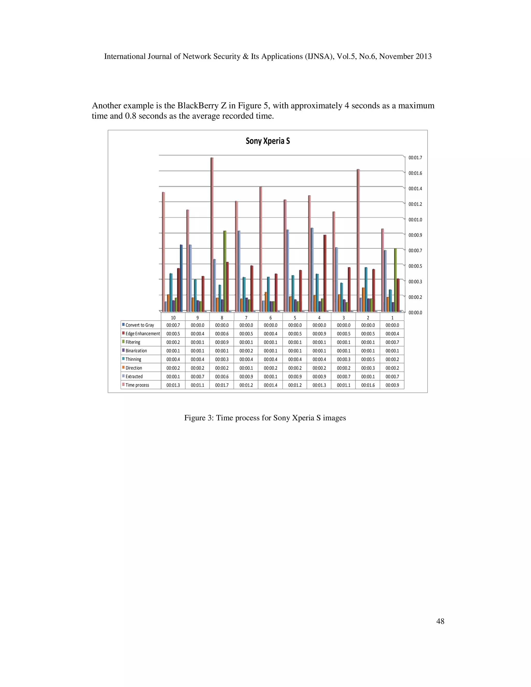 International Journal of Network Security & Its Applications (IJNSA), Vol.5, No.6, November 2013

Another example is the BlackBerry Z in Figure 5, with approximately 4 seconds as a maximum
time and 0.8 seconds as the average recorded time.

Sony Xperia S
00:01.7
00:01.6
00:01.4
00:01.2
00:01.0
00:00.9
00:00.7
00:00.5
00:00.3
00:00.2
00:00.0
Convert to Gray

10
00:00.7

9
00:00.0

8
00:00.0

7
00:00.0

6
00:00.0

5
00:00.0

4
00:00.0

3
00:00.0

2
00:00.0

1
00:00.0

Edge Enhancement

00:00.5

00:00.4

00:00.6

00:00.5

00:00.4

00:00.5

00:00.9

00:00.5

00:00.5

00:00.4

Filtering

00:00.2

00:00.1

00:00.9

00:00.1

00:00.1

00:00.1

00:00.1

00:00.1

00:00.1

00:00.7

Binarization

00:00.1

00:00.1

00:00.1

00:00.2

00:00.1

00:00.1

00:00.1

00:00.1

00:00.1

00:00.1

Thinning

00:00.4

00:00.4

00:00.3

00:00.4

00:00.4

00:00.4

00:00.4

00:00.3

00:00.5

00:00.2

Direction

00:00.2

00:00.2

00:00.2

00:00.1

00:00.2

00:00.2

00:00.2

00:00.2

00:00.3

00:00.2

Extracted

00:00.1

00:00.7

00:00.6

00:00.9

00:00.1

00:00.9

00:00.9

00:00.7

00:00.1

00:00.7

Time process

00:01.3

00:01.1

00:01.7

00:01.2

00:01.4

00:01.2

00:01.3

00:01.1

00:01.6

00:00.9

Figure 3: Time process for Sony Xperia S images

48

 
